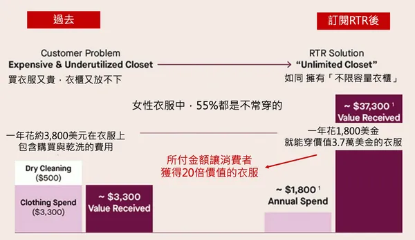 Rent the Runway服務價值說明.png