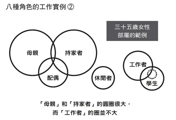 八種角色的工作實例2
