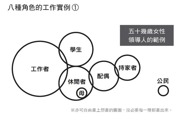 八種角色的工作實例1