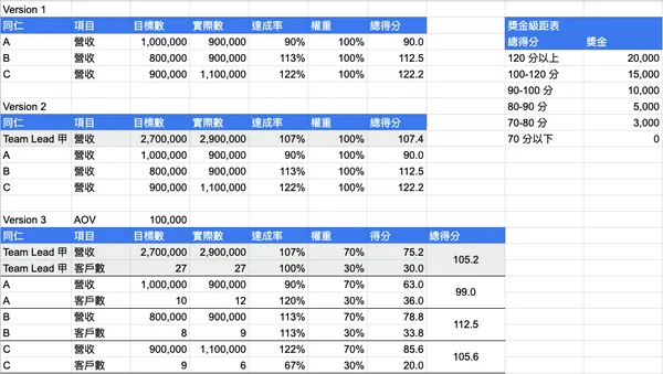 布蘭登觀點 績效管理