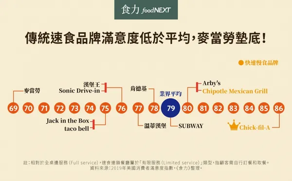 傳統速食品排滿意度