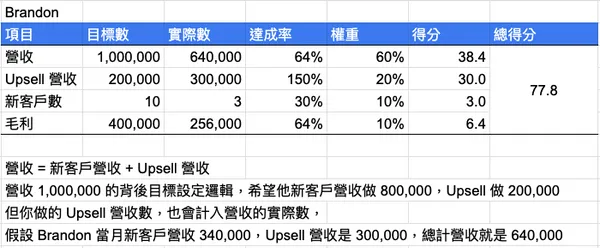 布蘭登觀點 績效管理