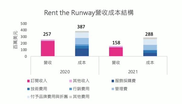 Rent the Runway營收結構.png
