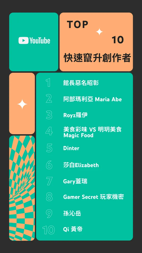 YouTube 2021 台灣年度影片排行榜_快速竄升創作者榜單.png