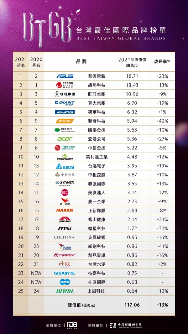 2021台灣25大國際品牌榜單