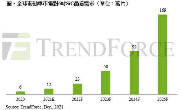 2025年電動車市場對6吋SiC晶圓需求