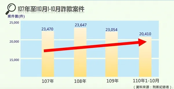 內政部刑事警察局）詐欺趨勢統計