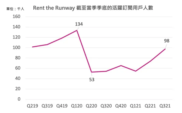 Rent the Runway活躍用戶數季度變化