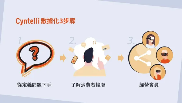 Cyntelli_數據化3步驟