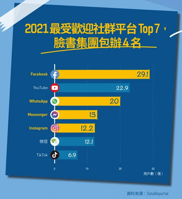 2021最受歡迎社群平台Top7_臉書