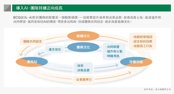 導入AI，團隊持續正向成長