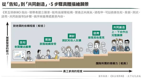 從「告知」到「共同創造」，5步驟具體描繪願景