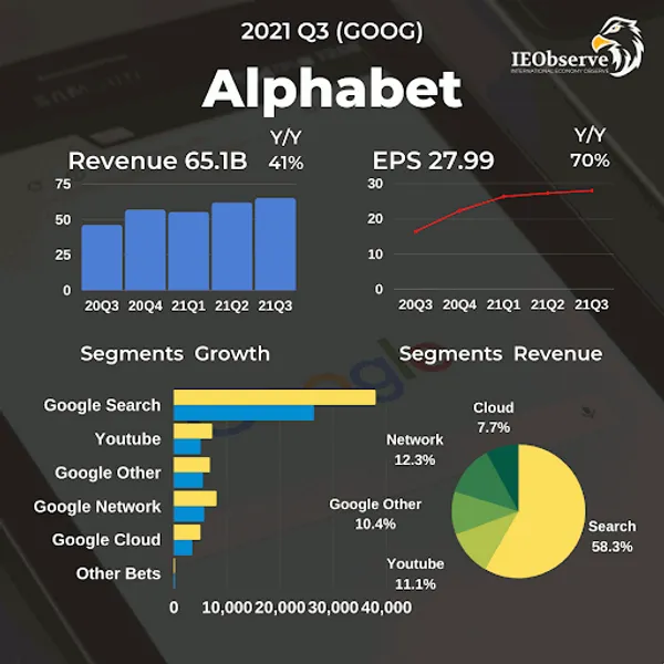 alphabet_財報21Q3