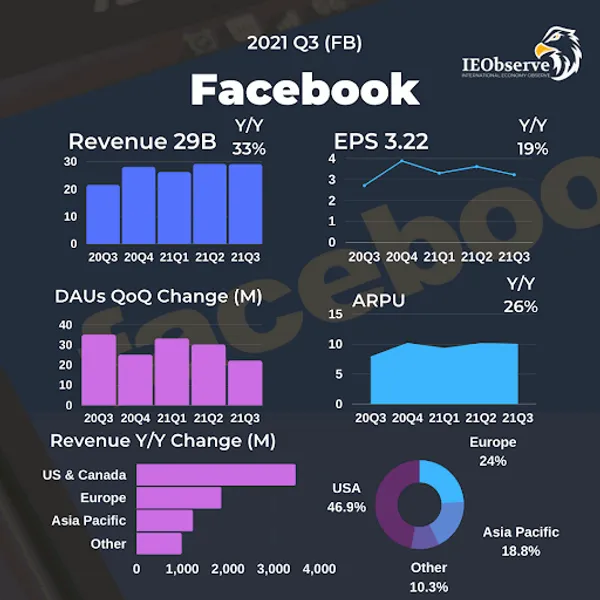 facebook_財報21Q3
