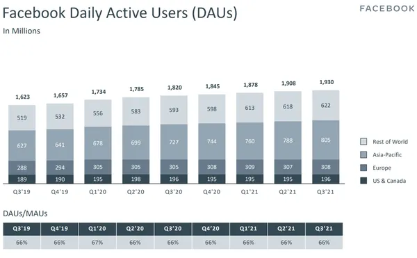 Facebook-DAU-Q3-2021