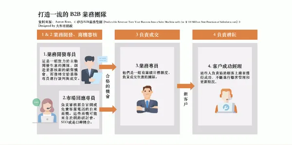大和有話說-打造一流的B2B業務團隊