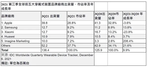2021 第三季全球前五大穿戴式裝置品牌廠商出貨量、市佔率及年成長率