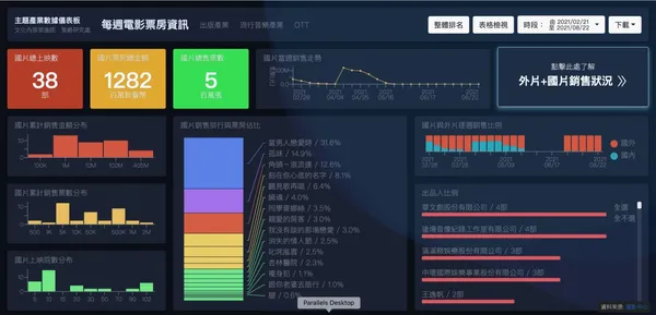 文化內容產業數據儀表板網站