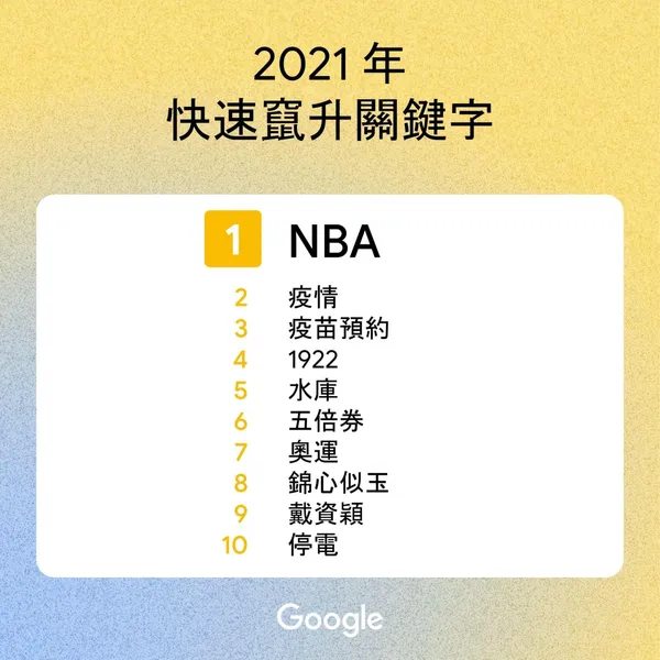 2021 年度搜尋排行榜