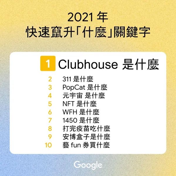 2021 年度搜尋排行榜