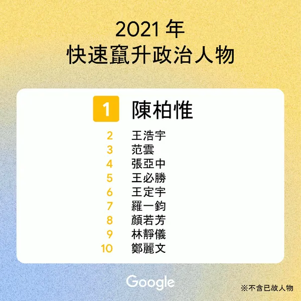 2021 年度搜尋排行榜