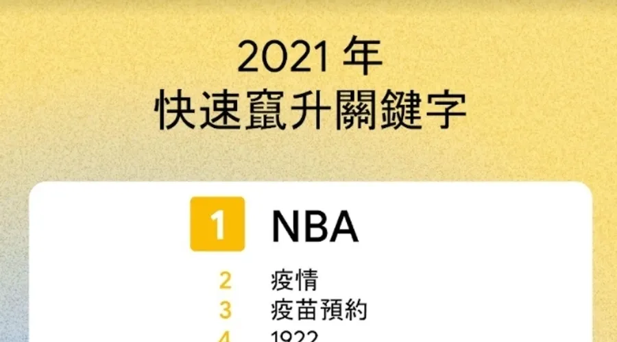 Google公布台灣2021年搜尋排行榜！「NBA」登熱搜冠軍、疫情外還有哪些話題？