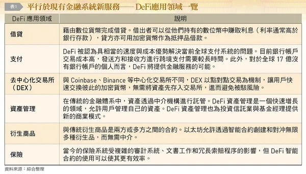 DeFi 應用領域