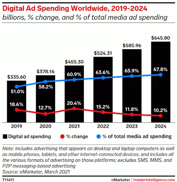 emarketer_數位廣告銷售額_ad