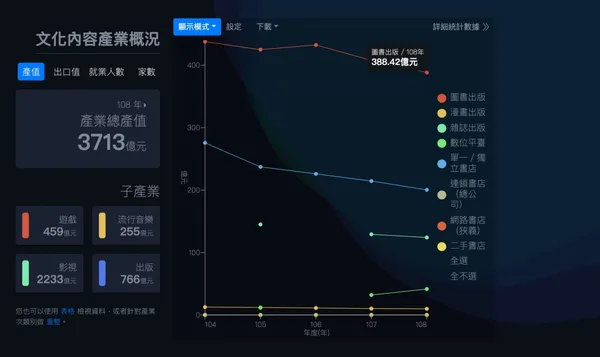 出版產業內部比較