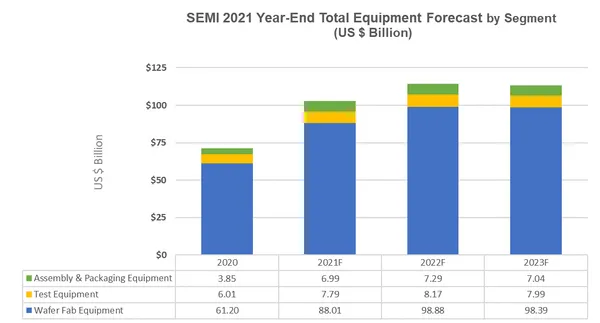 SEMI設備市場報告（EMDS）