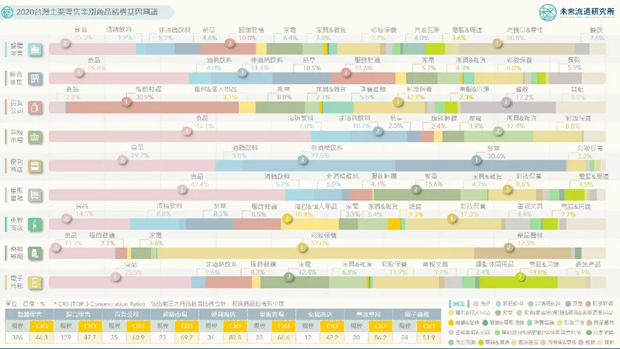 【圖解】百貨積極佈局餐飲，量販店賣起3C！台灣零售業商品版圖一次看懂