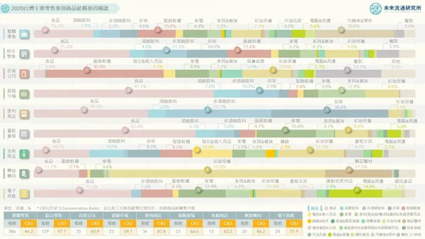2020台灣主要零售業別商品結構基因圖譜