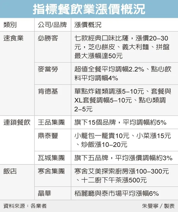 指標餐飲業漲價概況