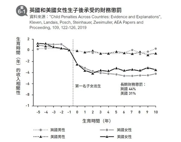英國和美國女性生子後承受的財務懲罰