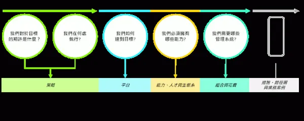 專欄_由業務面主導科技策略的發展過程