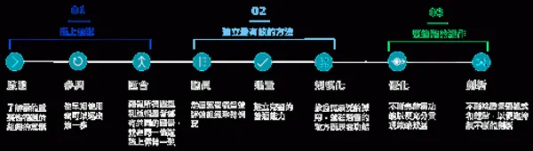 雲端化旅程