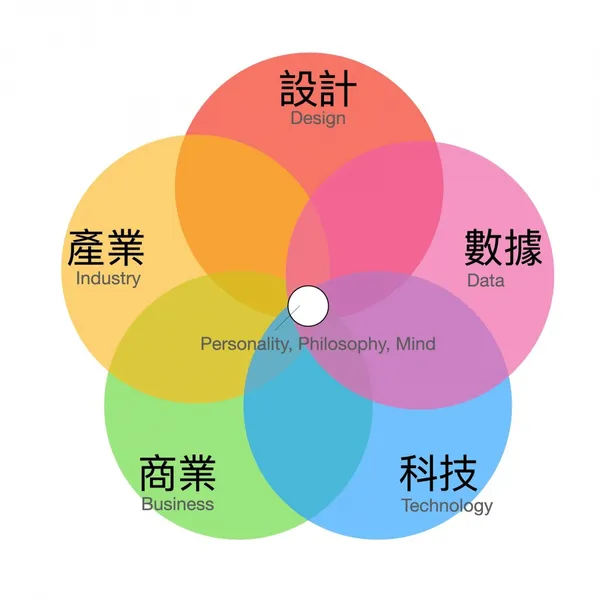 設計師 - 領域展開