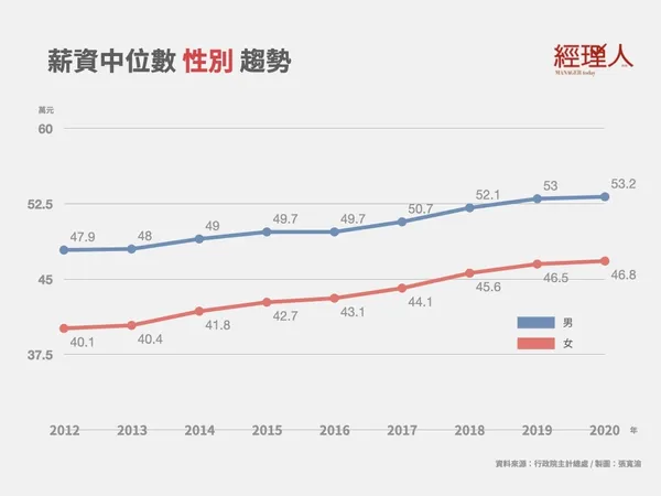 2020全年總薪資中位數 性別