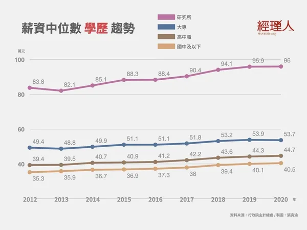 2020全年總薪資中位數 學歷