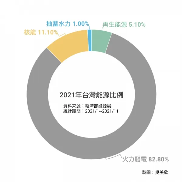 台灣能源占比