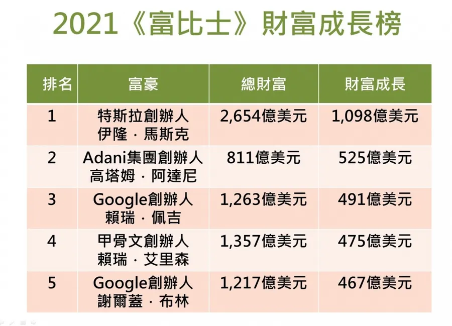 馬斯克2021年身價大增千億美元，坐穩首富寶座！成長最多的企業卻非特斯拉