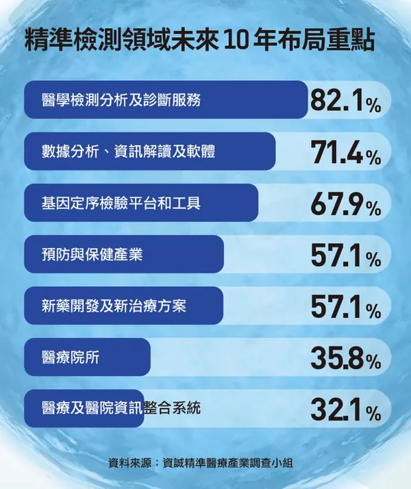 精準檢測領域未來10年布局重點