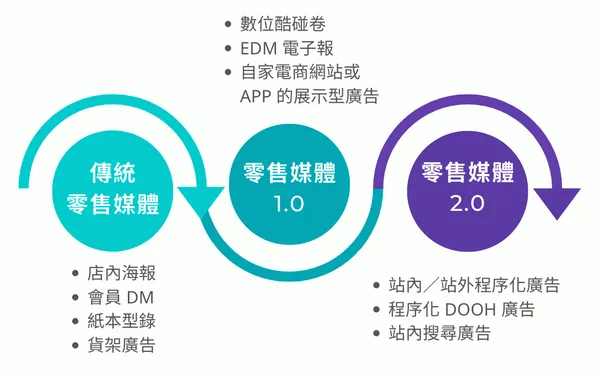 零售媒體