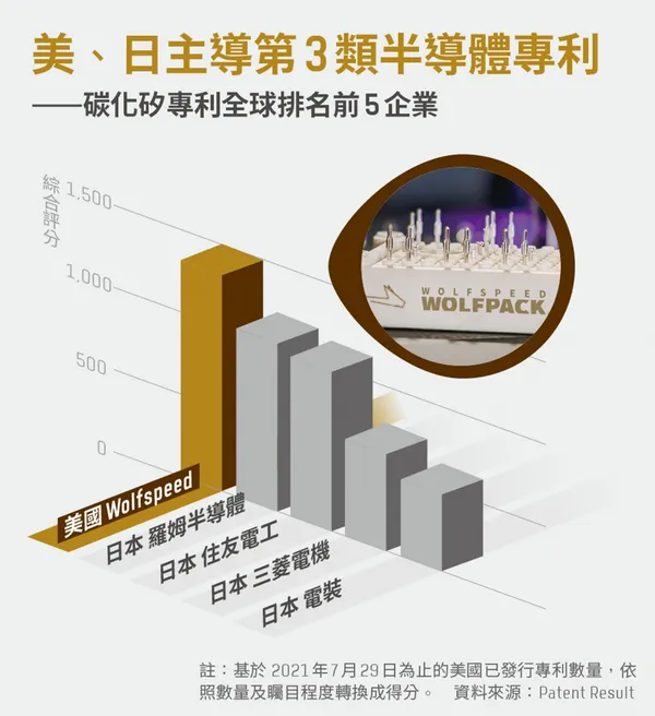碳化矽專利全球排名前5企業