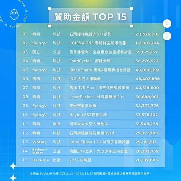 2021年贊助金額TOP15