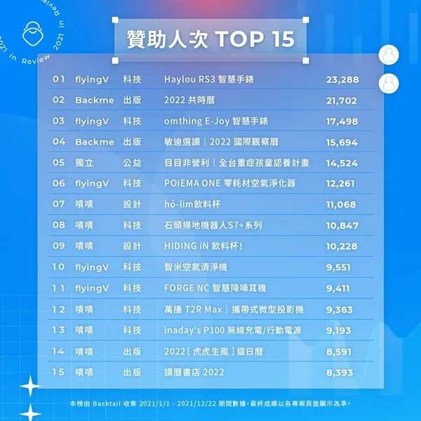 2021年贊助人次TOP15