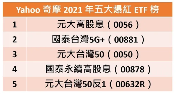 Yahoo奇摩2021年五大爆紅ETF榜