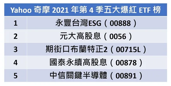 Yahoo奇摩2021年第4季五大爆紅ETF榜