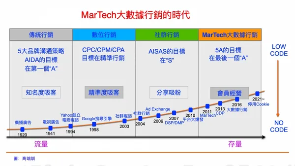 MarTech 大數據行銷時代