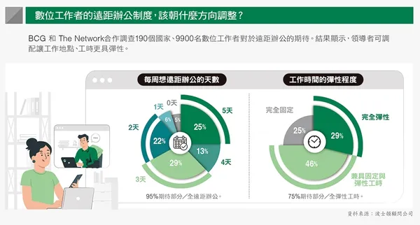 數位工作者的遠距辦公制度，該朝什麼方向調整？